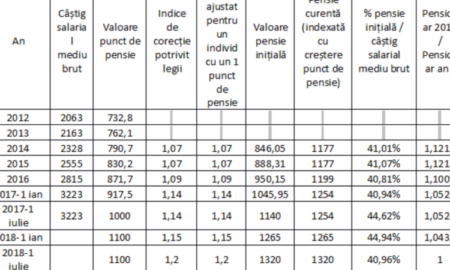 Cum se calculeaza pensia pentru cei cu vechime de 25-30 de ani