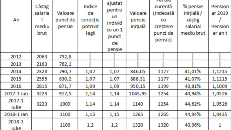 Noua formula de calcul a pensiilor pentru cei cu 25-30 de ani de munca