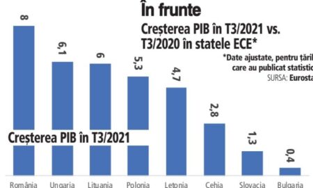 România Printre Liderii Creșterii Economice în UE – Date Eurostat