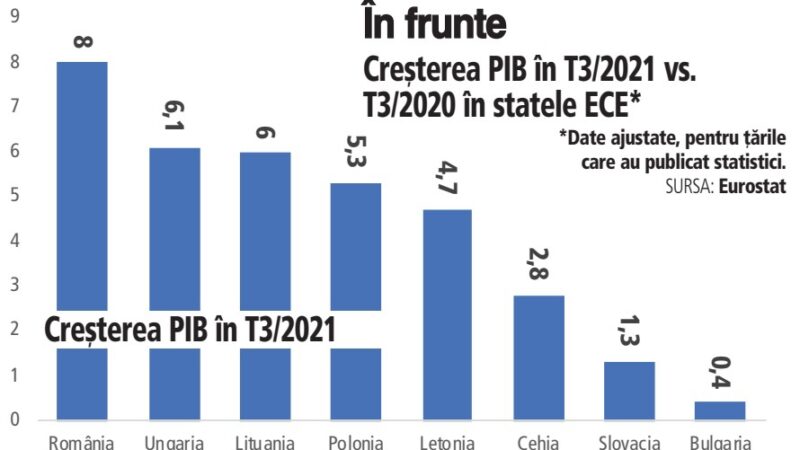 România Printre Liderii Creșterii Economice în UE – Date Eurostat