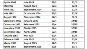 Tabel complet pentru femei și bărbați | Ce PENSIE vei primi, în funcție de luna și anul nașterii și de stagiul complet de cotizar